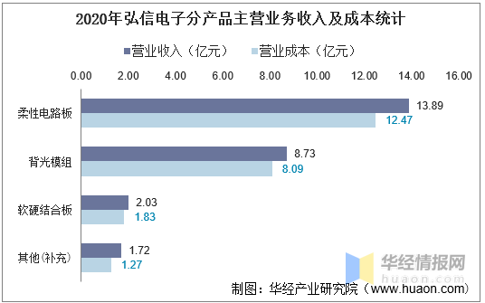 弘信电子最新动态更新，公司最新发展状况概述