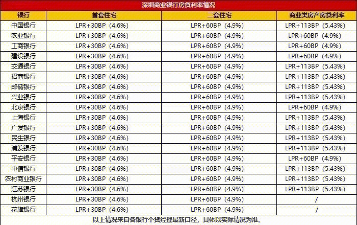 深圳房贷利率最新动态，深度分析与观点阐述