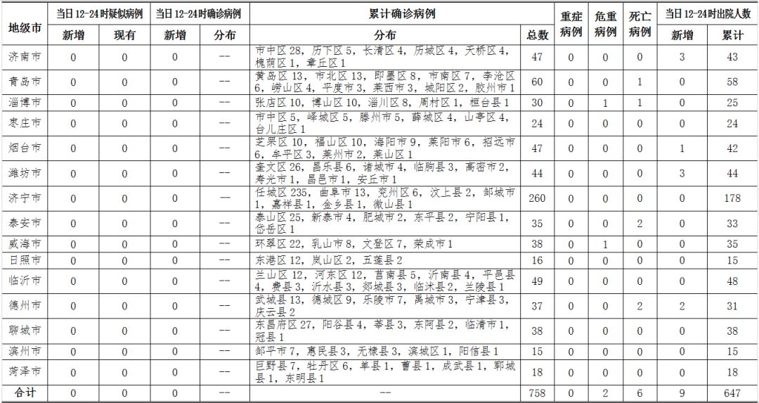 山东病毒疫情最新通报更新