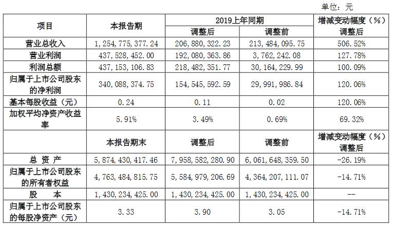 深度解析，海航集团的资本市场之路——是否已经上市？