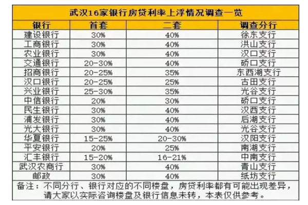 武汉2019年最新房贷利率及科技产品介绍概述