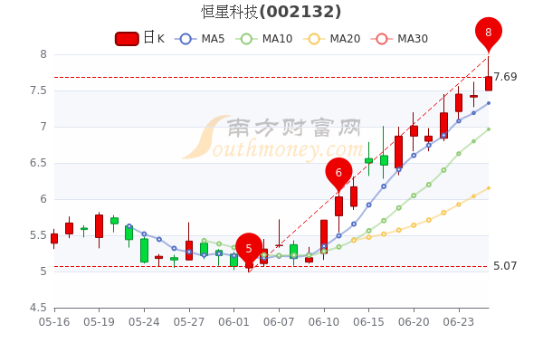 恒星科技股票行情深度解析与观点阐述