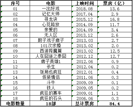 电影票房统计，光影之梦的回响