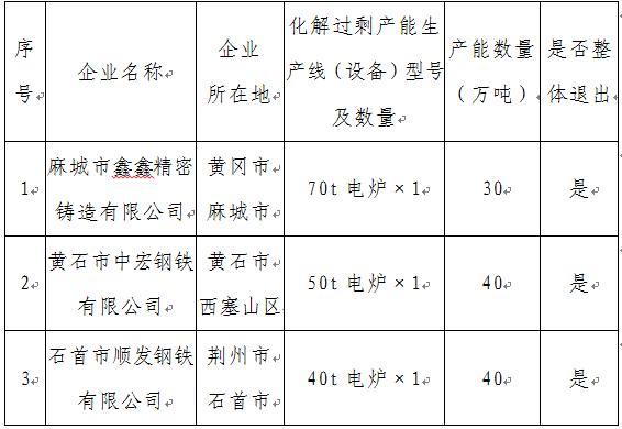 湖北钢厂停产最新进展更新