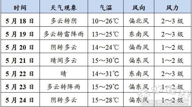 秦州最新天气预报