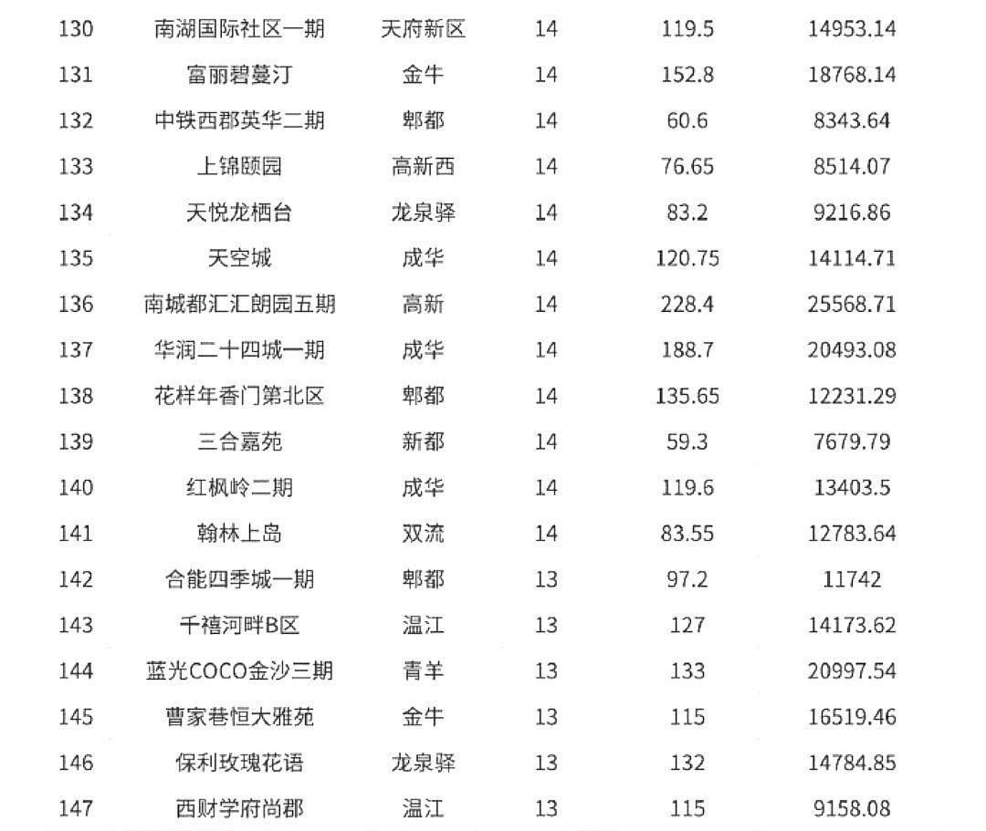 成都高档楼盘最新排名榜单揭晓