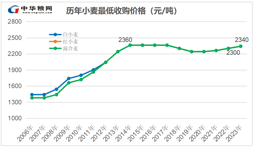 全国小麦最新价格，绿色之旅寻求内心平静